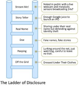 Ladder of Disclosure