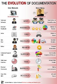 document Evolution of Documentation