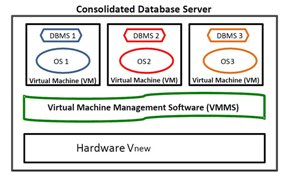 The consolidated server setup for the TPC-VMS