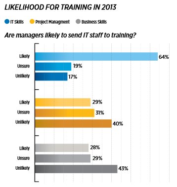 Training is a big reason people give for making more money.