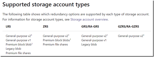2022-02-04 10_25_14-Data redundancy - Azure Storage _ Microsoft Docs