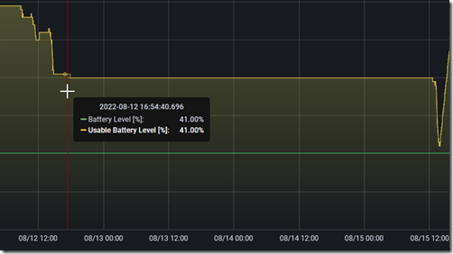 2022-08-17 13_43_24-Charge Level - Grafana &mdash; Mozilla Firefox
